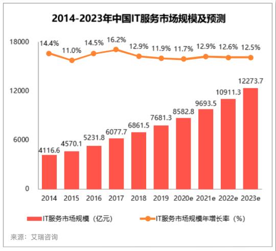 中国IT服务供应链市场2023年预计将达万亿规模
